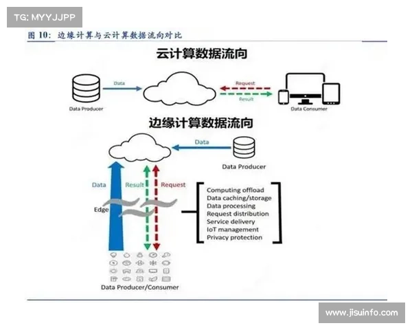边缘计算节点在智能化推进期承担预处理 降低了核心链路的逻辑计算负载